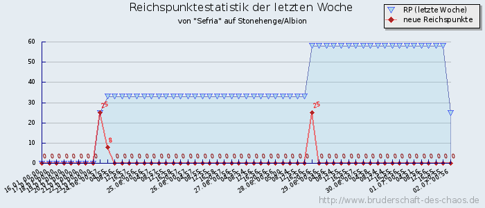 Reichspunktestatistik