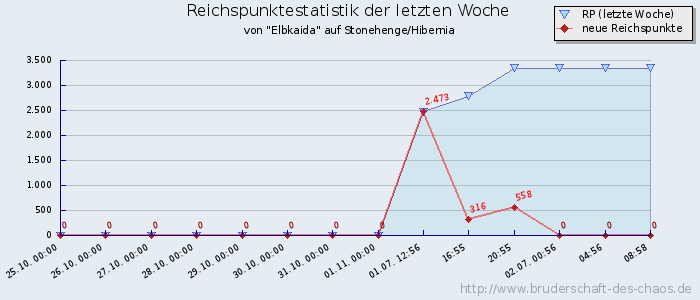 Reichspunktestatistik