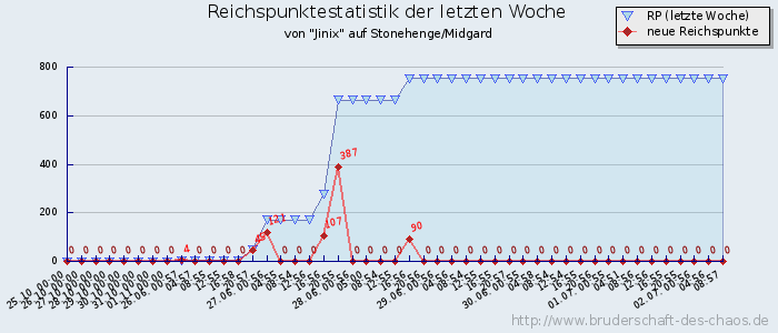 Reichspunktestatistik