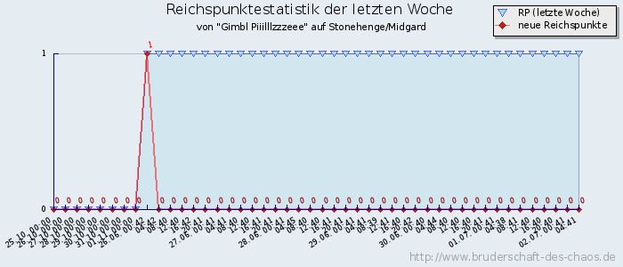 Reichspunktestatistik