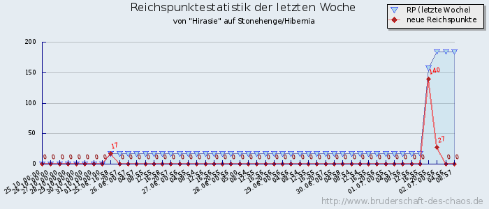 Reichspunktestatistik