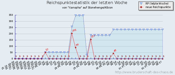 Reichspunktestatistik