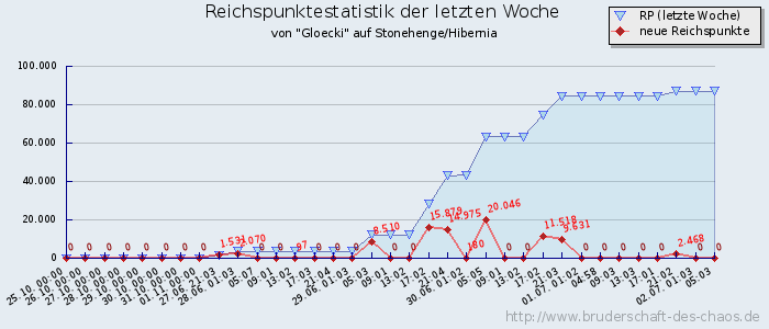 Reichspunktestatistik