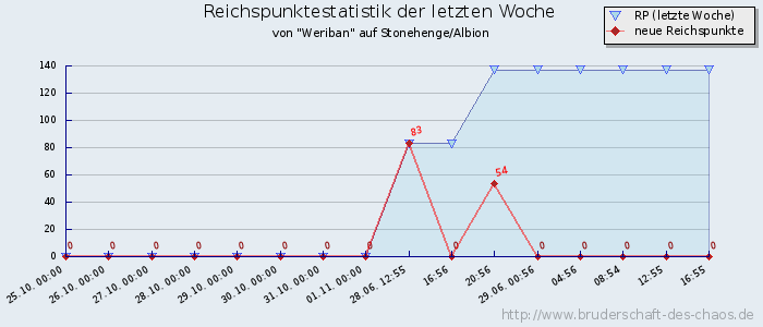 Reichspunktestatistik