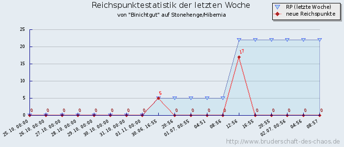 Reichspunktestatistik