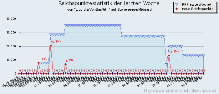 Reichspunktestatistik