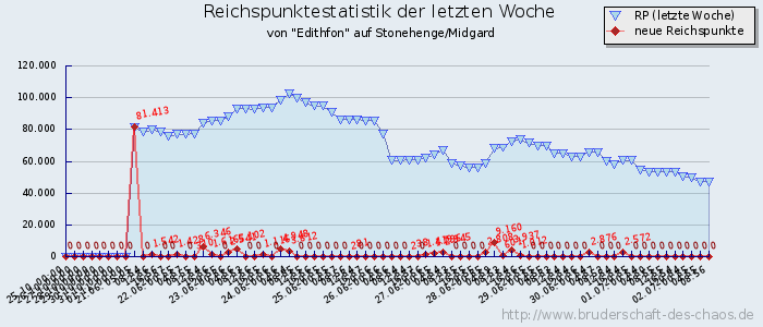 Reichspunktestatistik