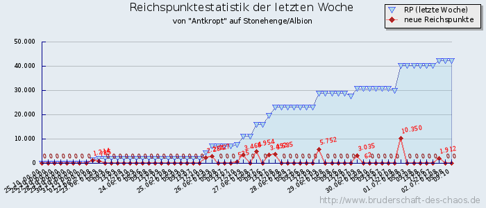 Reichspunktestatistik