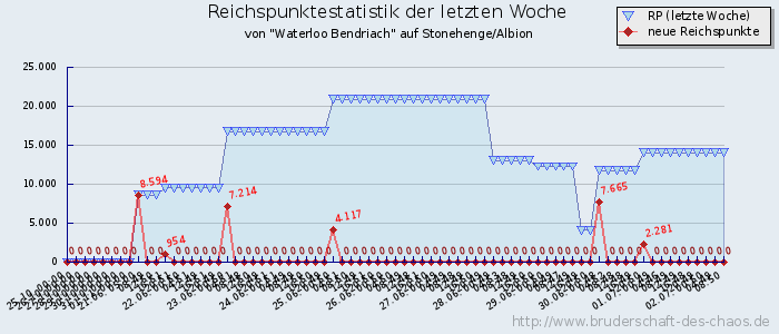 Reichspunktestatistik