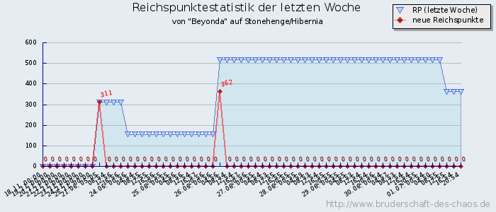 Reichspunktestatistik