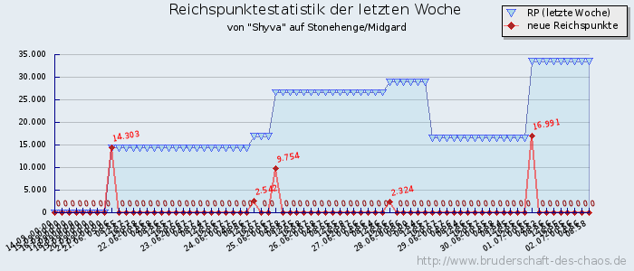 Reichspunktestatistik