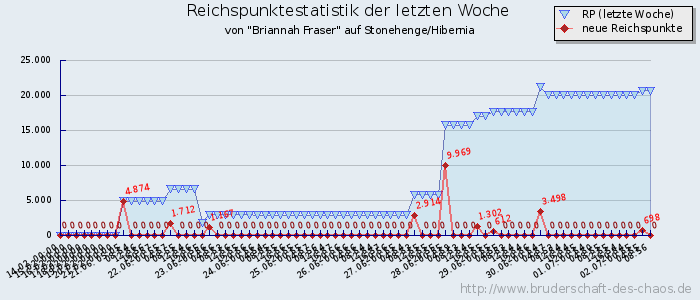 Reichspunktestatistik