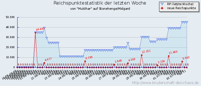 Reichspunktestatistik