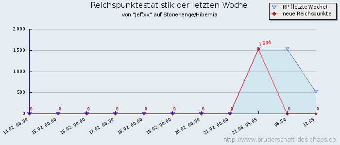 Reichspunktestatistik