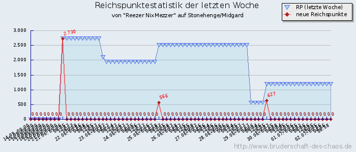 Reichspunktestatistik