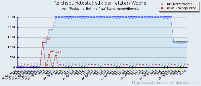 Reichspunktestatistik