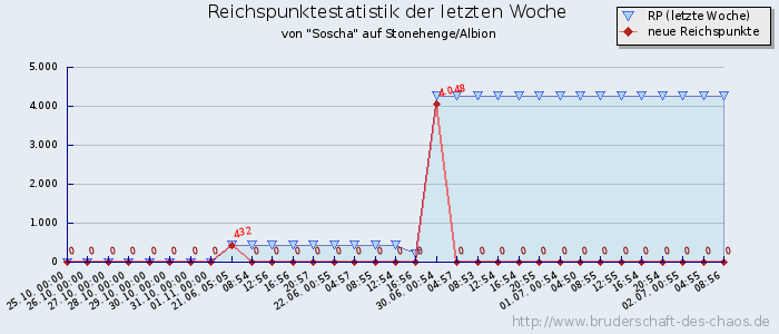 Reichspunktestatistik