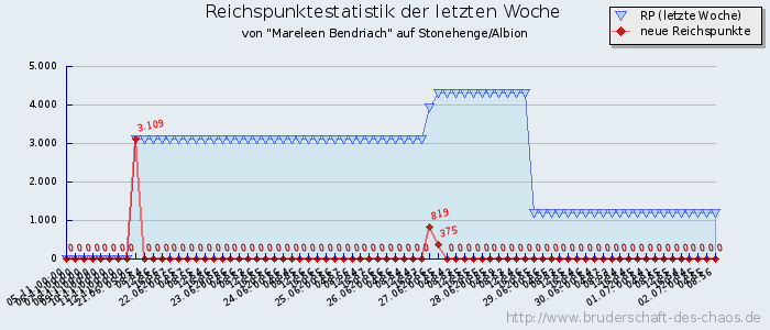 Reichspunktestatistik