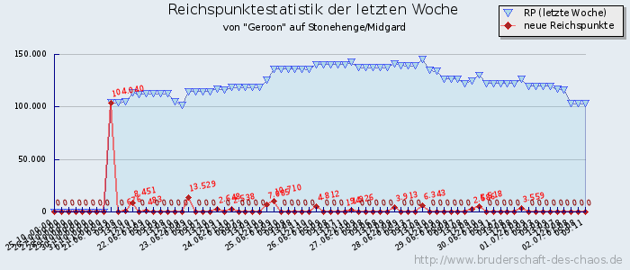 Reichspunktestatistik