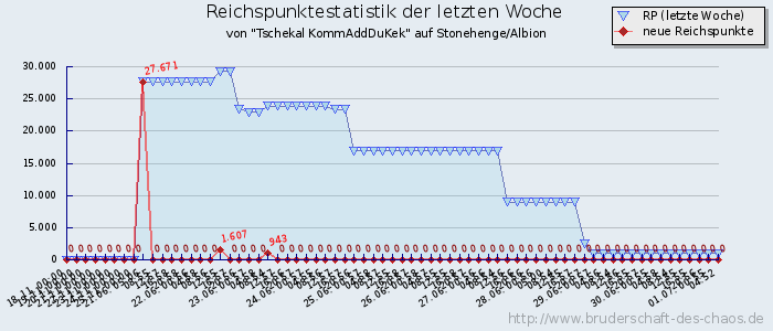 Reichspunktestatistik