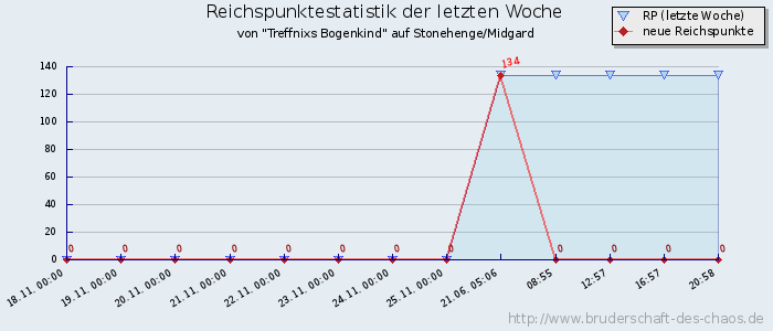 Reichspunktestatistik