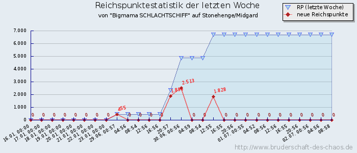 Reichspunktestatistik