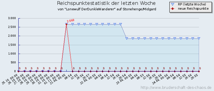 Reichspunktestatistik