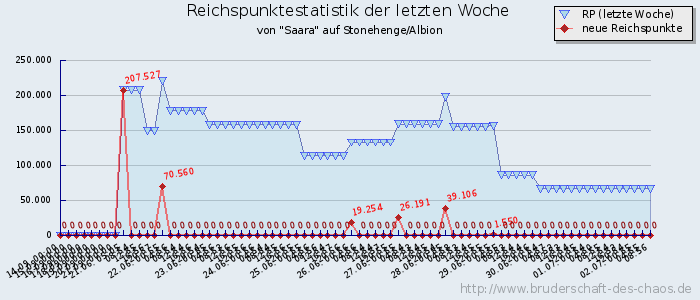 Reichspunktestatistik