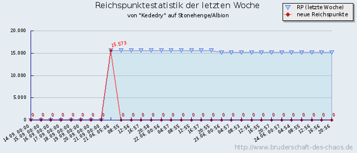 Reichspunktestatistik