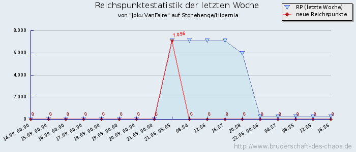 Reichspunktestatistik