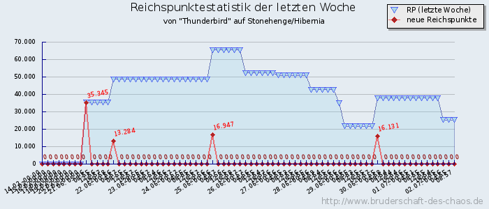 Reichspunktestatistik