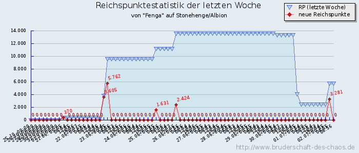 Reichspunktestatistik