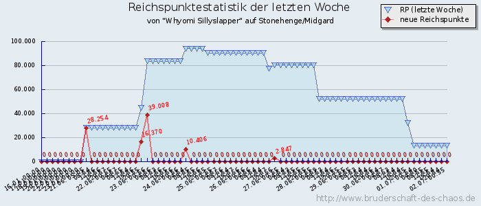 Reichspunktestatistik