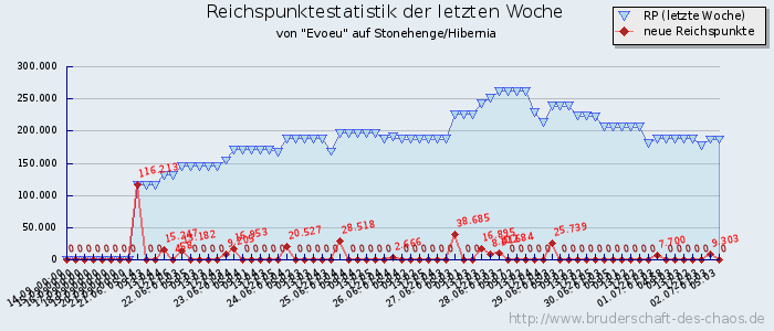 Reichspunktestatistik