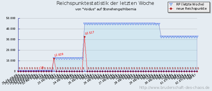 Reichspunktestatistik