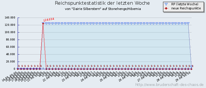 Reichspunktestatistik