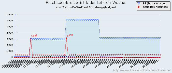 Reichspunktestatistik