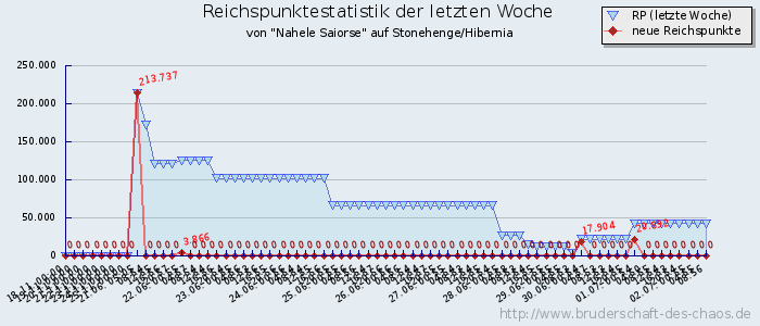 Reichspunktestatistik