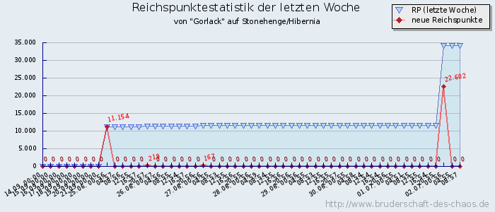 Reichspunktestatistik