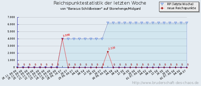 Reichspunktestatistik