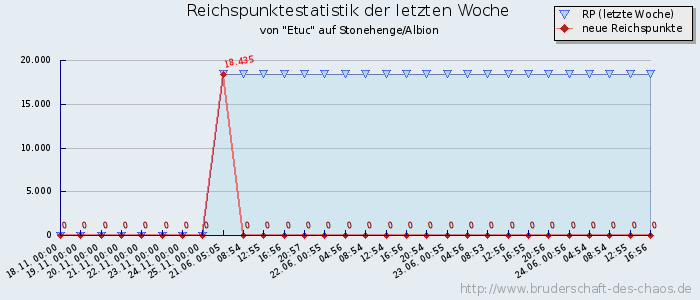 Reichspunktestatistik