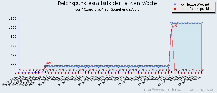 Reichspunktestatistik