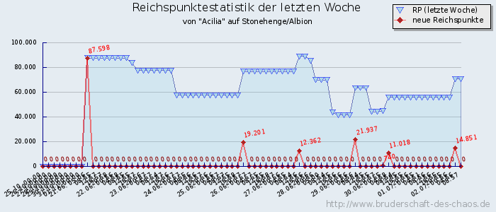 Reichspunktestatistik