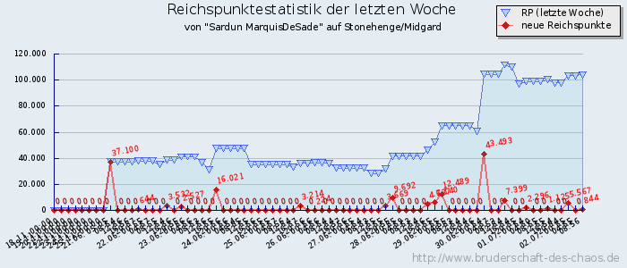 Reichspunktestatistik