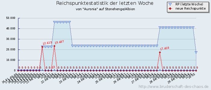 Reichspunktestatistik