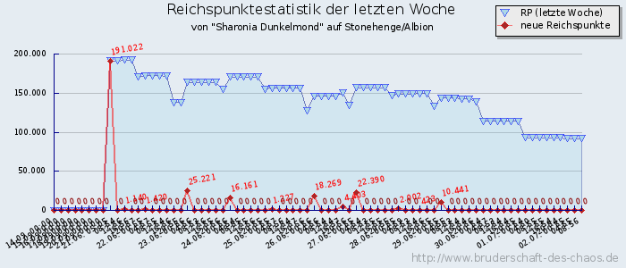 Reichspunktestatistik