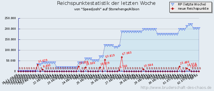 Reichspunktestatistik