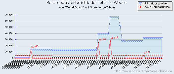 Reichspunktestatistik