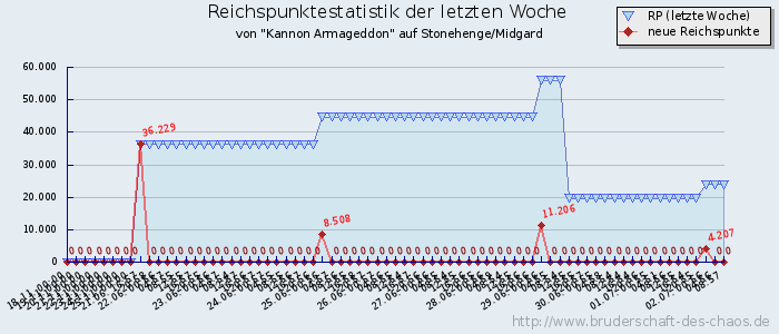 Reichspunktestatistik