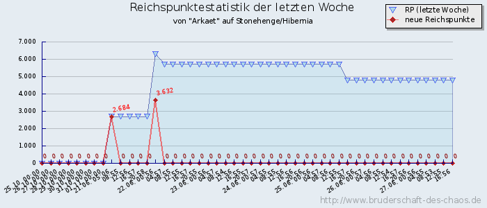 Reichspunktestatistik